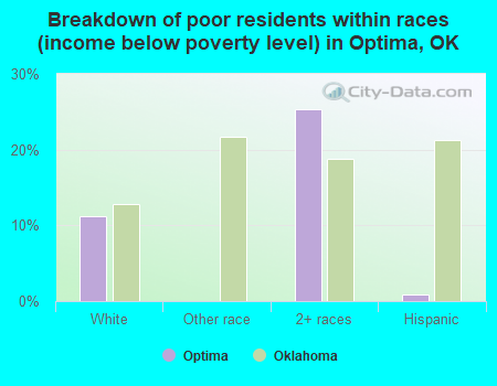 Breakdown of poor residents within races (income below poverty level) in Optima, OK