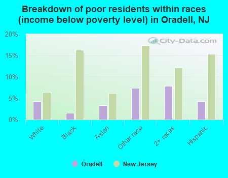 Breakdown of poor residents within races (income below poverty level) in Oradell, NJ
