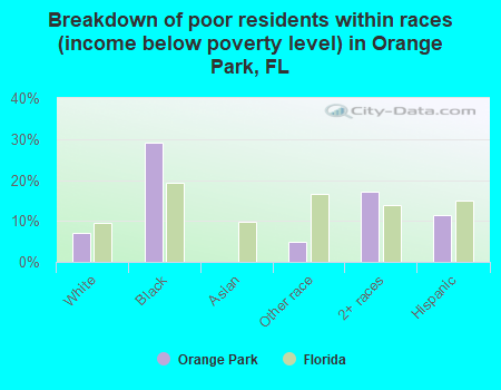 Breakdown of poor residents within races (income below poverty level) in Orange Park, FL