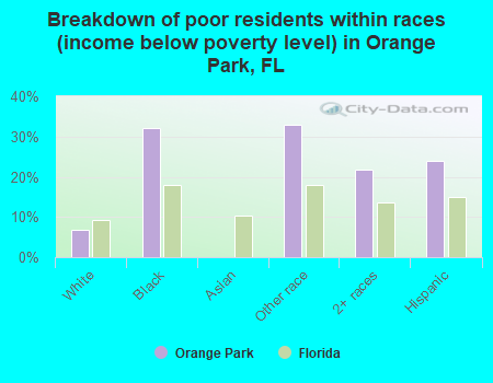 Breakdown of poor residents within races (income below poverty level) in Orange Park, FL