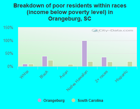 Breakdown of poor residents within races (income below poverty level) in Orangeburg, SC