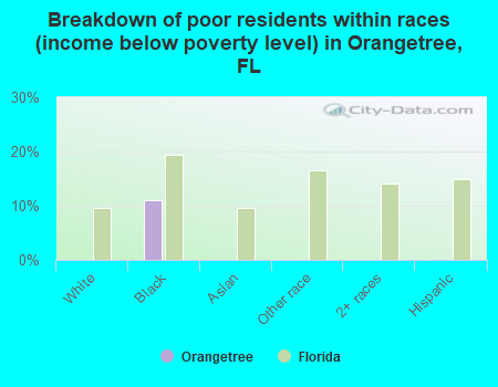 Breakdown of poor residents within races (income below poverty level) in Orangetree, FL