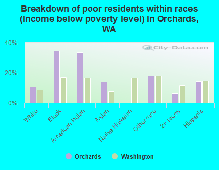 Breakdown of poor residents within races (income below poverty level) in Orchards, WA
