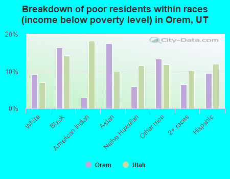 Breakdown of poor residents within races (income below poverty level) in Orem, UT