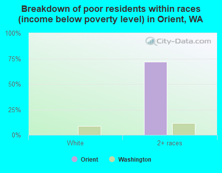 Breakdown of poor residents within races (income below poverty level) in Orient, WA