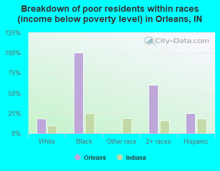 Breakdown of poor residents within races (income below poverty level) in Orleans, IN