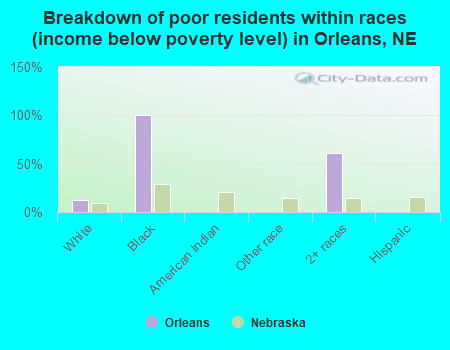 Breakdown of poor residents within races (income below poverty level) in Orleans, NE