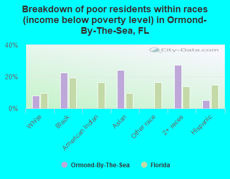 Breakdown of poor residents within races (income below poverty level) in Ormond-By-The-Sea, FL