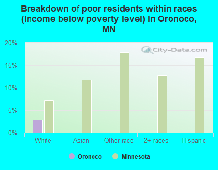Breakdown of poor residents within races (income below poverty level) in Oronoco, MN