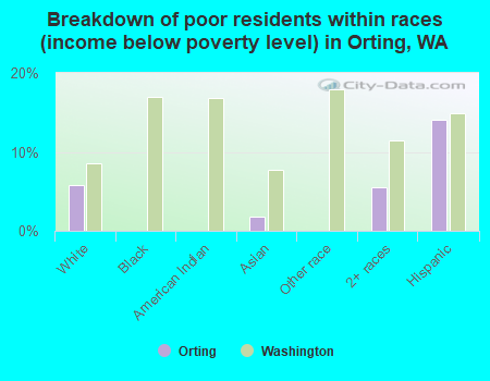 Breakdown of poor residents within races (income below poverty level) in Orting, WA