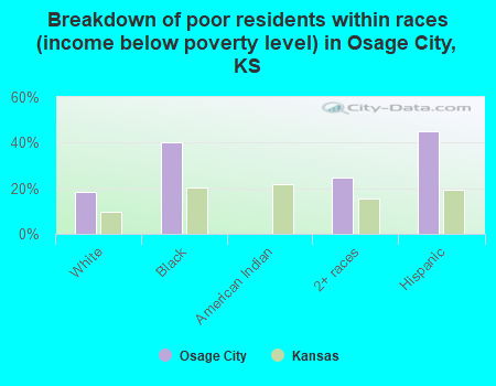 Breakdown of poor residents within races (income below poverty level) in Osage City, KS