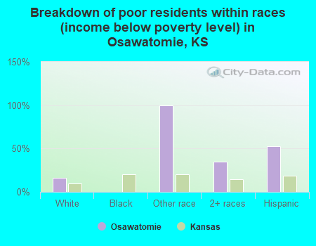 Breakdown of poor residents within races (income below poverty level) in Osawatomie, KS
