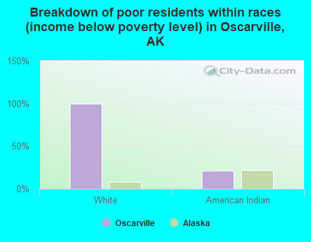 Breakdown of poor residents within races (income below poverty level) in Oscarville, AK