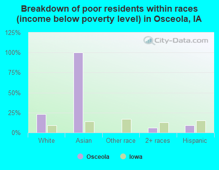 Breakdown of poor residents within races (income below poverty level) in Osceola, IA