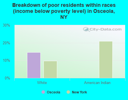 Breakdown of poor residents within races (income below poverty level) in Osceola, NY
