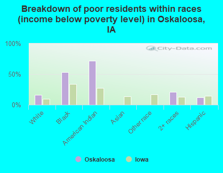 Breakdown of poor residents within races (income below poverty level) in Oskaloosa, IA