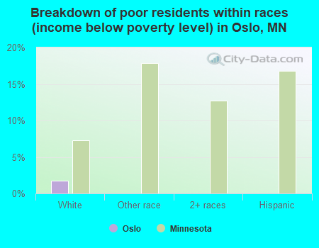 Breakdown of poor residents within races (income below poverty level) in Oslo, MN