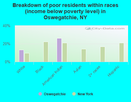 Breakdown of poor residents within races (income below poverty level) in Oswegatchie, NY