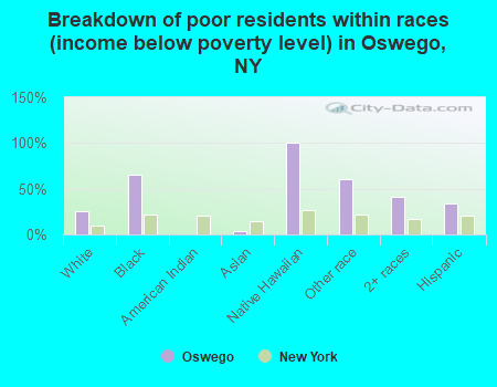 Breakdown of poor residents within races (income below poverty level) in Oswego, NY