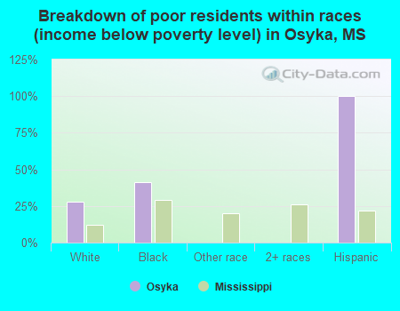 Breakdown of poor residents within races (income below poverty level) in Osyka, MS