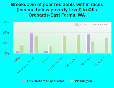 Breakdown of poor residents within races (income below poverty level) in Otis Orchards-East Farms, WA