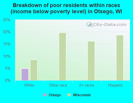 Breakdown of poor residents within races (income below poverty level) in Otsego, WI