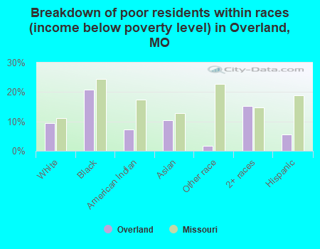 Breakdown of poor residents within races (income below poverty level) in Overland, MO