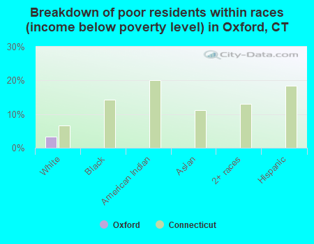 Breakdown of poor residents within races (income below poverty level) in Oxford, CT