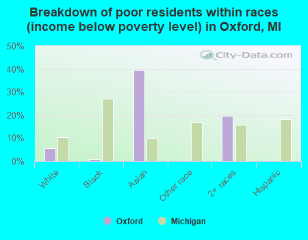 Breakdown of poor residents within races (income below poverty level) in Oxford, MI