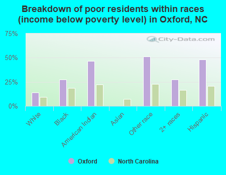 Breakdown of poor residents within races (income below poverty level) in Oxford, NC