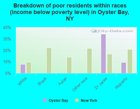 Breakdown of poor residents within races (income below poverty level) in Oyster Bay, NY