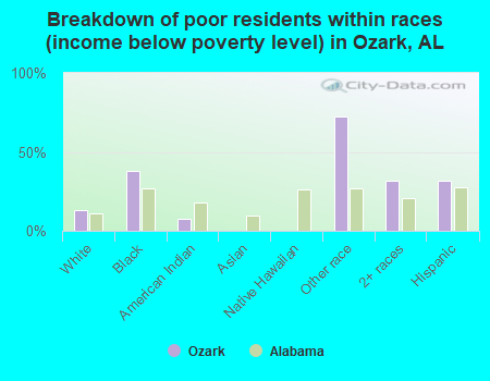 Breakdown of poor residents within races (income below poverty level) in Ozark, AL