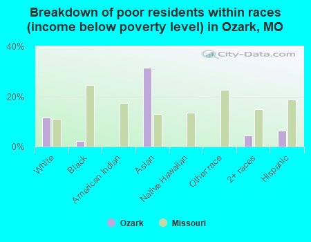 Breakdown of poor residents within races (income below poverty level) in Ozark, MO
