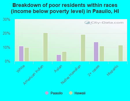 Breakdown of poor residents within races (income below poverty level) in Paauilo, HI