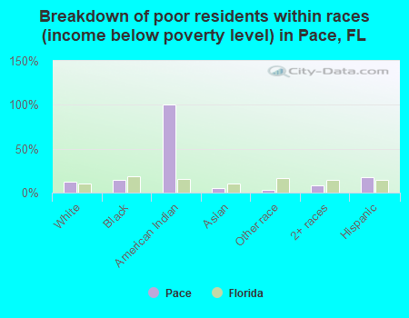 Breakdown of poor residents within races (income below poverty level) in Pace, FL