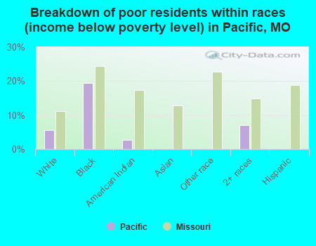 Breakdown of poor residents within races (income below poverty level) in Pacific, MO
