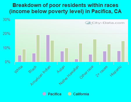 Breakdown of poor residents within races (income below poverty level) in Pacifica, CA