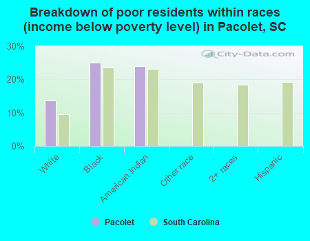 Breakdown of poor residents within races (income below poverty level) in Pacolet, SC
