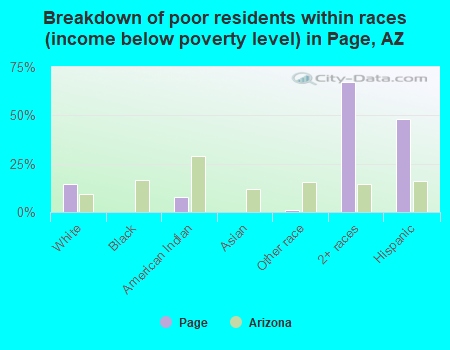 Breakdown of poor residents within races (income below poverty level) in Page, AZ