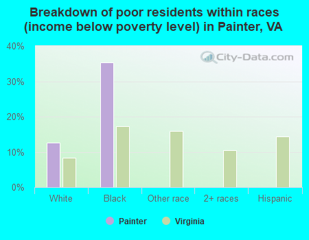 Breakdown of poor residents within races (income below poverty level) in Painter, VA