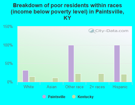 Breakdown of poor residents within races (income below poverty level) in Paintsville, KY