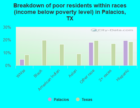 Breakdown of poor residents within races (income below poverty level) in Palacios, TX