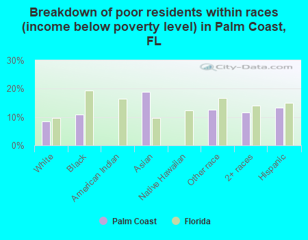 Breakdown of poor residents within races (income below poverty level) in Palm Coast, FL