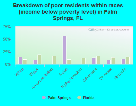 Breakdown of poor residents within races (income below poverty level) in Palm Springs, FL