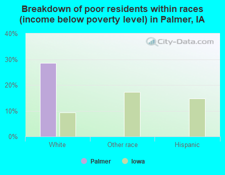 Breakdown of poor residents within races (income below poverty level) in Palmer, IA
