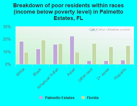 Breakdown of poor residents within races (income below poverty level) in Palmetto Estates, FL