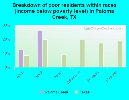 Breakdown of poor residents within races (income below poverty level) in Paloma Creek, TX