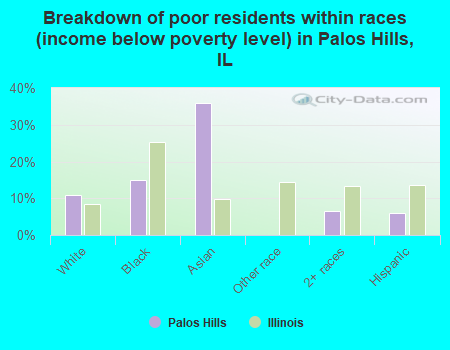 Breakdown of poor residents within races (income below poverty level) in Palos Hills, IL