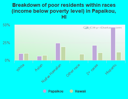 Breakdown of poor residents within races (income below poverty level) in Papaikou, HI