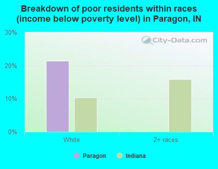 Breakdown of poor residents within races (income below poverty level) in Paragon, IN